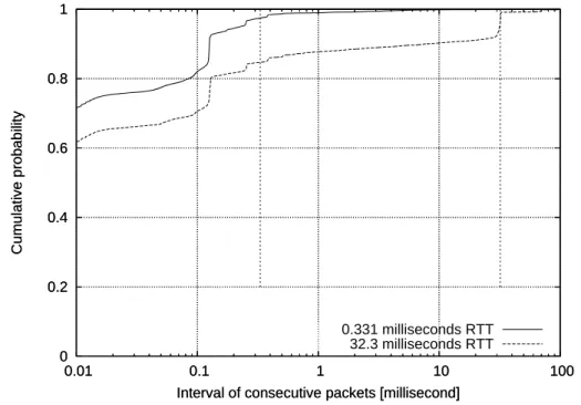 Figure 4.9: Distribution of inter-packet gaps in flows generated by N Queen