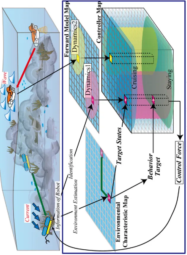 Fig 1.7 Self-Organizing Decision-Making System for AUVs