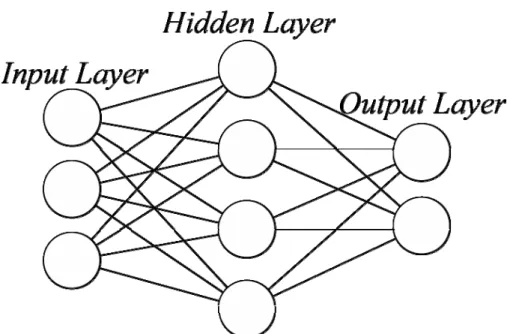 Fig 3.2 Three Layers Neural Network 