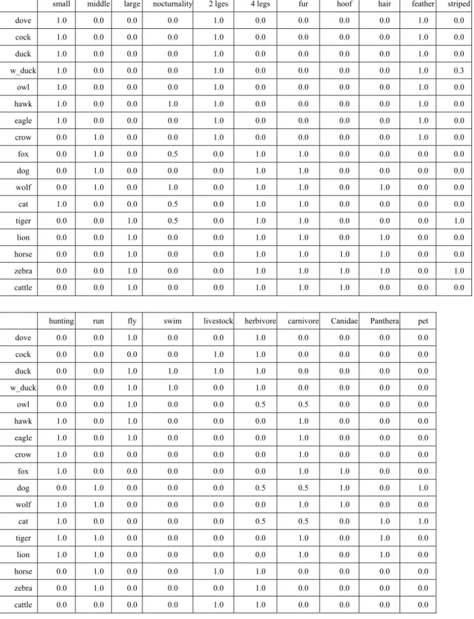Table 3.1 The Characteristic Parameter of the Animals 