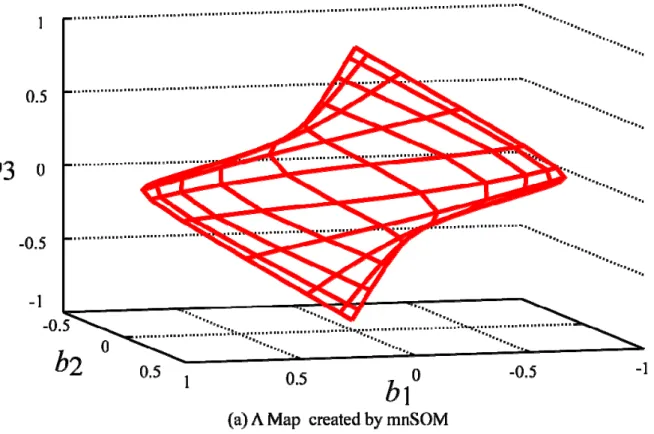 Fig 3.9 The Feature Map of Cubic Functions in the Coefficient Space of Legendre Expansion 