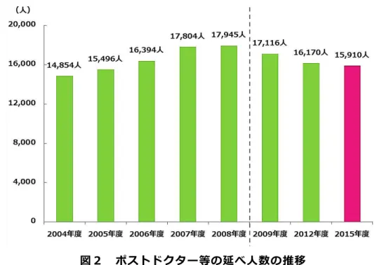 図   ポス クター等 延 人数 推移 