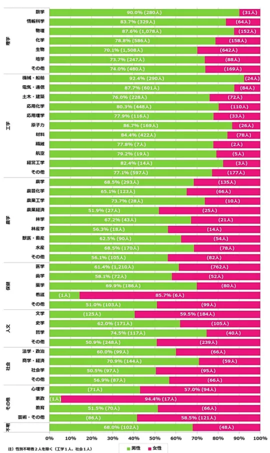 図 11  ポス クター等 詳細分野別男女比 2015 年度  