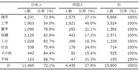 表 6  外国人ポス クター等 分野別外国人比率 2015 年度  