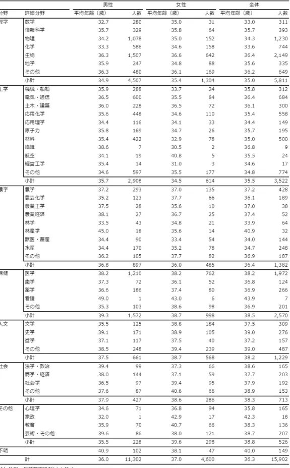 表 7  ポス クター等 詳細分野別性別・年齢構成 2015 年度  