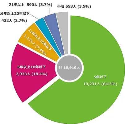 図 20  ポス クター等 博士課程修了後 経過年数 2015 年度  