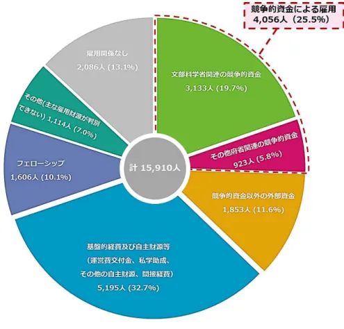 図 22  ポス クター等 主 雇用財源 2015 年度  