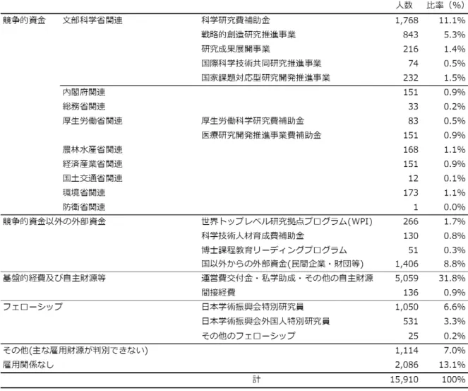 表 11  ポス クター等 主 雇用財源 2015 年度  