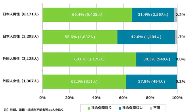 図 27  ポス クター等 機関負担 社会保険加入状況 性別国籍・地域別  