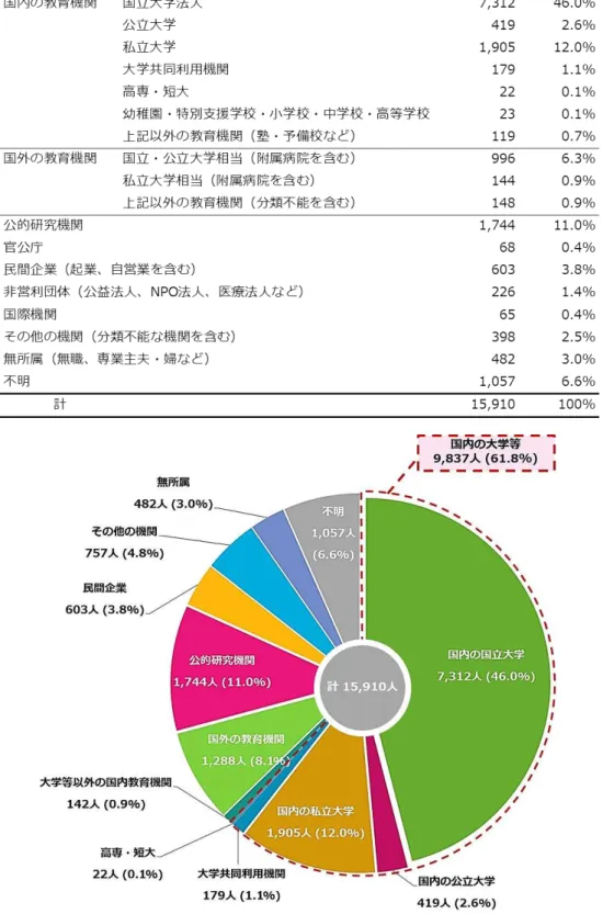 表 13  ポス クター等 採用前 所属 2015 年度  
