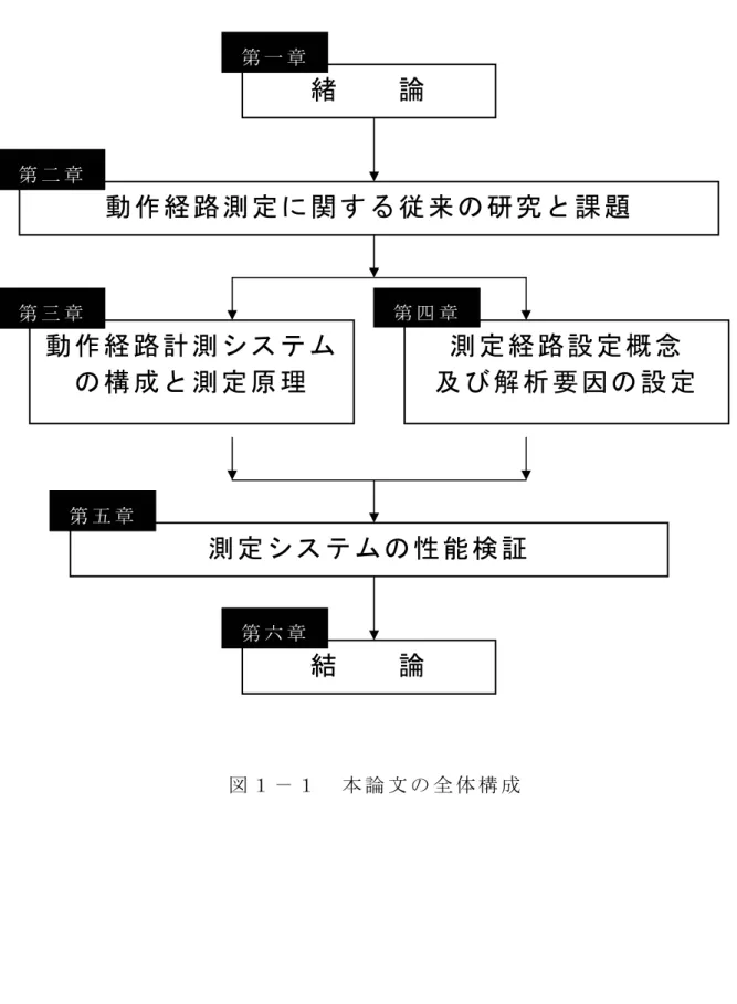 図 １ － １   本 論 文 の 全 体 構 成  緒     論 動 作 経 路 測 定 に 関 す る 従 来 の 研 究 と 課 題 測 定 経 路 設 定 概 念 及 び 解 析 要 因 の 設 定動 作 経 路 計 測 シ ス テ ムの 構 成 と 測 定 原 理測 定 シ ス テ ム の 性 能 検 証結     論第 三 章第 二 章第 四 章第 五 章第 六 章第 一 章