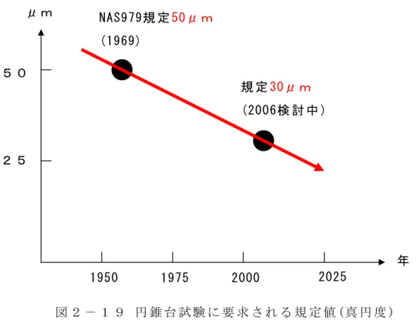 図 ２ － １ ９  円 錐 台 試 験 に 要 求 さ れ る 規 定 値 (真 円 度 ) ５ ０２ ５NAS979規 定50μ ｍ  (1969) 規 定30μ ｍ  (2006検 討 中 ) 1950 1975 2000  年μ ｍ  2025 