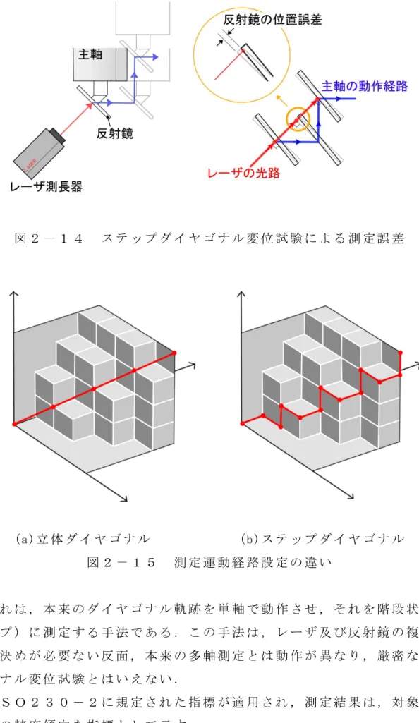 図 ２ － １ ４   ス テ ッ プ ダ イ ヤ ゴ ナ ル 変 位 試 験 に よ る 測 定 誤 差   (a)立 体 ダ イ ヤ ゴ ナ ル             (b)ス テ ッ プ ダ イ ヤ ゴ ナ ル   図 ２ － １ ５   測 定 運 動 経 路 設 定 の 違 い   こ れ は ， 本 来 の ダ イ ヤ ゴ ナ ル 軌 跡 を 単 軸 で 動 作 さ せ ， そ れ を 階 段 状 （ ス テ ッ プ ） に 測 定 す る 手 法 で あ る ． こ の 手 法 は ， レ 
