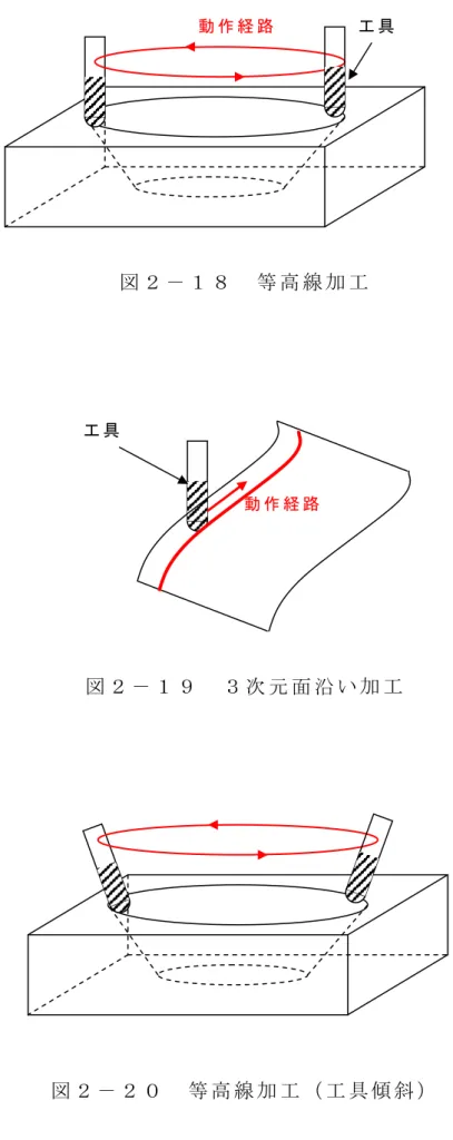 図 ２ － １ ８   等 高 線 加 工 図 ２ － １ ９   ３ 次 元 面 沿 い 加 工 図 ２ － ２ ０   等 高 線 加 工 （ 工 具 傾 斜 ）工 具動 作 経 路工 具動 作 経 路