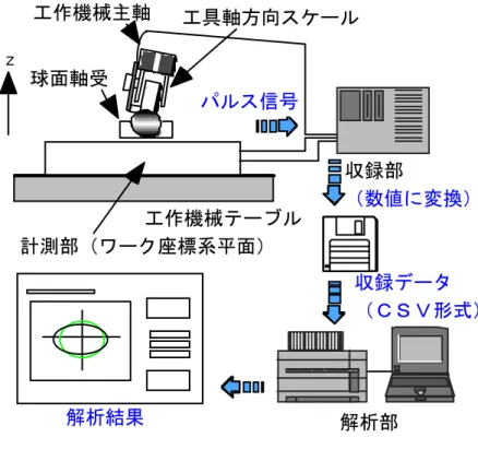 図 ３ － ２   シ ス テ ム ブ ロ ッ ク ダ イ ヤ グ ラ ム 図 ３ － ３   測 定 シ ス テ ム （ 同 時 ５ 軸   測 定 部 ）工具軸方向スケール計測部（ワーク座標系平面）工作機械テーブル工作機械主軸球面軸受収録部（数値に変換）解析結果解析部Ｚパルス信号収録データ  （ＣＳＶ形式）
