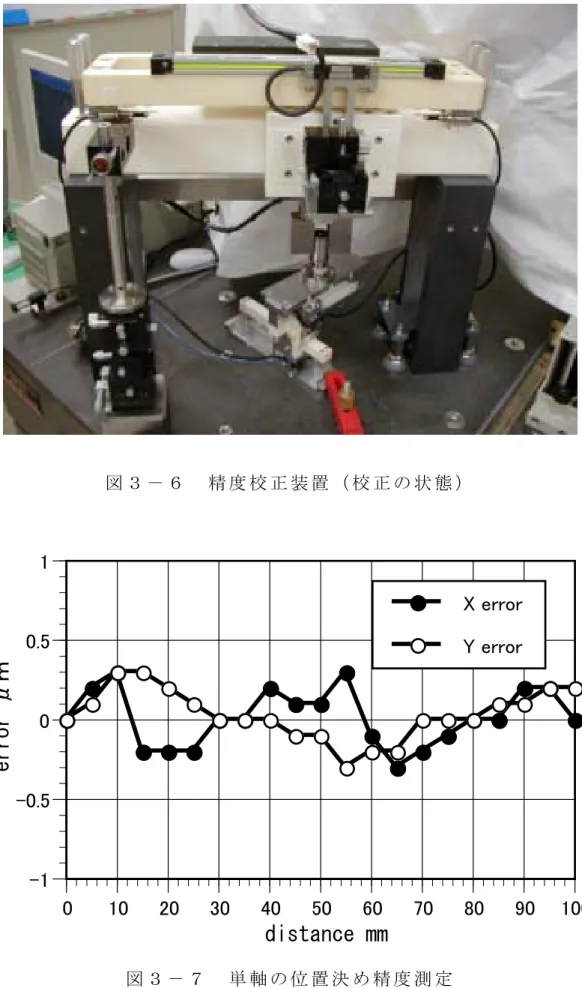 図 ３ － ６   精 度 校 正 装 置 （ 校 正 の 状 態 ）   -1 -0.500.51 0 10 20 30 40 50 60 70 80 90 100error μｍ distance mm X errorY error 図 ３ － ７   単 軸 の 位 置 決 め 精 度 測 定  