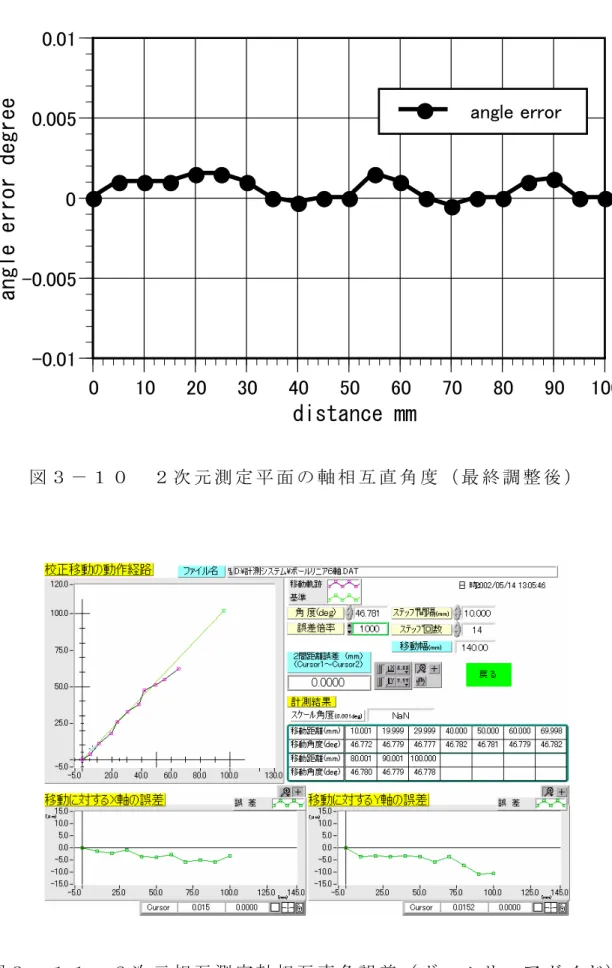 図 ３ － １ ０   ２ 次 元 測 定 平 面 の 軸 相 互 直 角 度 （ 最 終 調 整 後 ）   図 ３ － １ １   ２ 次 元 相 互 測 定 軸 相 互 直 角 誤 差 （ ボ ー ル リ ニ ア ガ イ ド ）  -0.01-0.00500.0050.010102030405060708090100