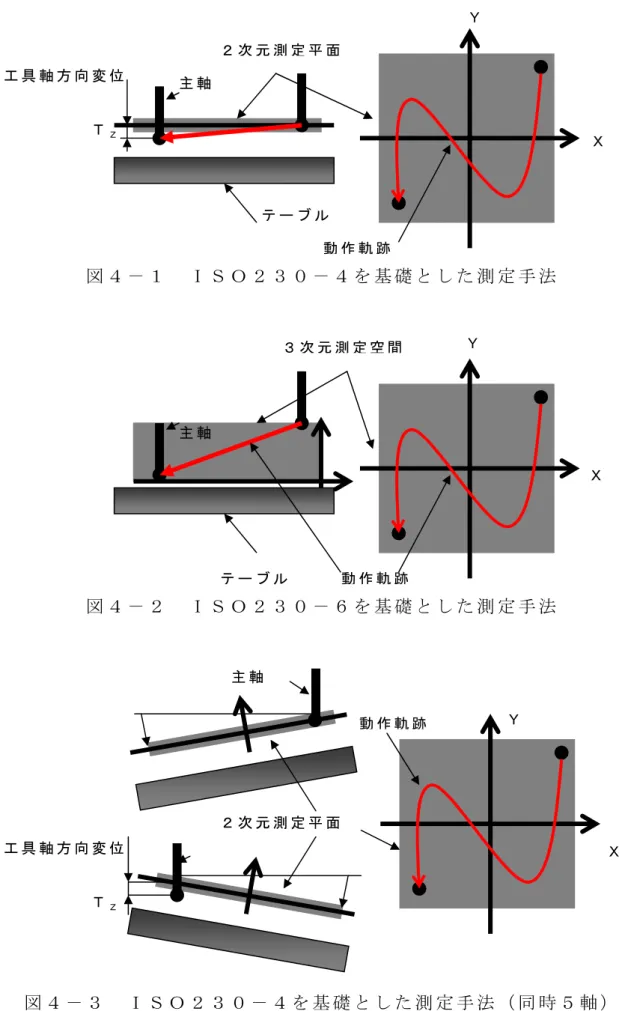 図 ４ － １   Ｉ Ｓ Ｏ ２ ３ ０ － ４ を 基 礎 と し た 測 定 手 法 図 ４ － ２   Ｉ Ｓ Ｏ ２ ３ ０ － ６ を 基 礎 と し た 測 定 手 法 図 ４ － ３   Ｉ Ｓ Ｏ ２ ３ ０ － ４ を 基 礎 と し た 測 定 手 法 （ 同 時 ５ 軸 ）工 具 軸 方 向 変 位主 軸ＴＺ２ 次 元 測 定 平 面テ ー ブ ル動 作 軌 跡ＹＸ主 軸３ 次 元 測 定 空 間動 作 軌 跡テ ー ブ ルＹＸ２ 次 元 測 定 平 面主 軸工 具 軸 方 向 変 