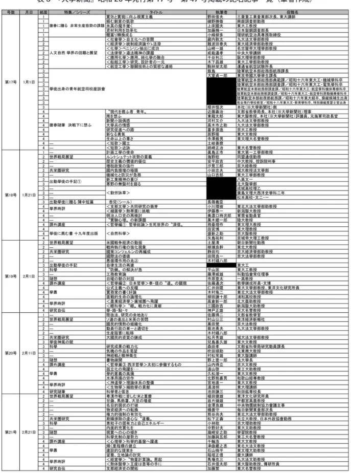 表 3  『大學新聞』昭和 20 年発行第 17 号〜第 47 号掲載の記名記事一覧（筆者作成）