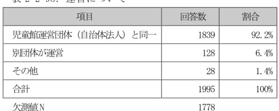 表 2-2-98．運営について  項目  回答数  割合  児童館運営団体（自治体法人）と同一  1839  92.2%  別団体が運営  128  6.4%  その他  28  1.4%  合計  1995  100%  欠測値 N  1778  問 52．放課後児童クラブの運営費に対する補助  放課後児童クラブの運営費に対する補助は 1,686（88.5％）の児童館で国庫・都道府県・ 市町村の補助を受けていた。（表 2-2-99）  表 2-2-99．放課後児童クラブの運営費に対する補助  項目  回答