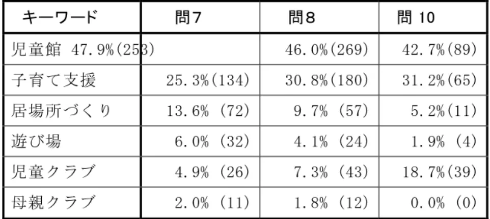 表 2-4-1  キーワードの使用頻度  N=528（問 7）、585（問 8）、208（問 10）  ②子ども・子育て会議と健全育成施策   自由記述のうち、子ども・子育て会議と子どもの健全育成施策について記述されている 内容について検討した。具体的には「問 11」で記述されている内容のうち、子どもの健全 育成の施策に関するキーワードをピックアップして検討した。 キーワードは、①児童クラブ（放課後児童クラブ、学童クラブ、学童保育、放課後児童 健全育成事業）、②子育て支援、③児童館（児童センター）、④居場所