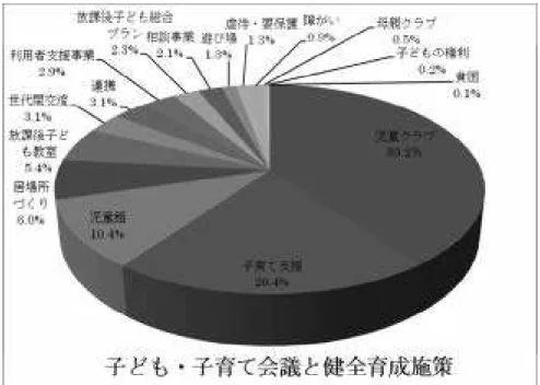 図 2-4-2  自由記述にみられる子ども・子育て会議と健全育成施策（％）          表 2-4-2  キーワード の使用頻度 キーワード  問 11  キーワード 問 11  児童クラブ 39.2%(290) 放課後子ども総合プラン  2.3%(17)  子育て支援 20.4%(151) 相談事業  2.1%(16)  児童館  10.4% (77)  遊び場  1.3%(10)  居場所づくり  6.0% (45)  虐待・要保護  1.3%(10)  放課後子供教室  5.4% (40)  障