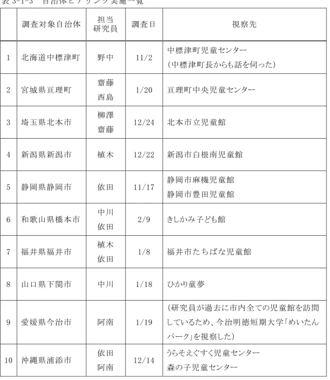 表 3-1-3  自治体ヒアリング実施一覧  調査対象自治体  担当  研究員  調査日  視察先  1  北海道中標津町  野中  11/2  中標津町児童センター  （中標津町長からも話を伺った）  2  宮城県亘理町  齋藤  西島  1/20  亘理町中央児童センター  3  埼玉県北本市  柳澤  齋藤  12/24  北本市立児童館  4  新潟県新潟市  植木  12/22  新潟市白根南児童館  5  静岡県静岡市  依田  11/17  静岡市麻機児童館  静岡市豊田児童館  6  和歌山
