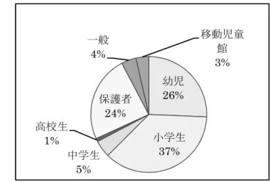 表 3-2-5-1  平成 26 年度静 岡市児童館利用者数・内訳  ②児童館に関する行政方針・施策上の位置付け  （ⅰ）子ども・子育て支援制度と児童館の関係  静岡市では、平成 27 年度から５年間の子どもと子育て家庭への支援計画として『静岡 市子ども・子育て支援プラン』 2 を策定した。その基本理念に「静岡市は子どもを大切にし ます」と掲げ「子ども本位」の視点に立った計画を謳っている。児童館に関する部分では 「地域全体で子どもと子育て家庭を支える地域づくり」の取り組みの中で、「児童館での さまざまな体験