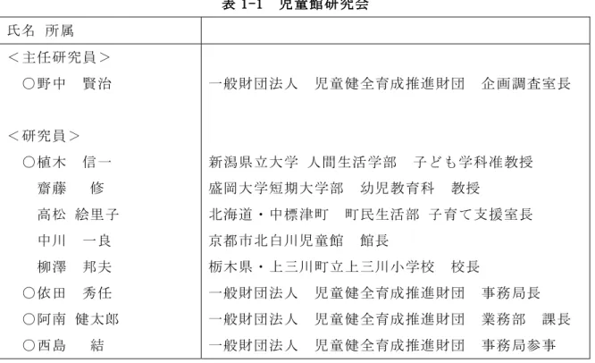 表 1-1  児童館研究会  氏名 所属  ＜主任研究員＞    ○野中  賢治  ＜研究員＞  ○植木  信一  齋藤   修   高松 絵里子  中川  一良  柳澤  邦夫  ○依田  秀任  ○阿南 健太郎  ○西島   結  一般財団法人  児童健全育成推進財団  企画調査室長 新潟県立大学 人間生活学部  子ども学科准教授 盛岡大学短期大学部  幼児教育科  教授 北海道・中標津町  町民生活部 子育て支援室長 京都市北白川児童館  館長 栃木県・上三川町立上三川小学校  校長 一般財団法人  