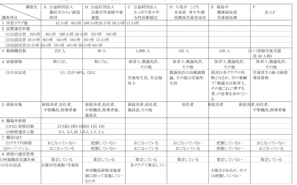 表 2-1  「放課後児童クラブを運営する団体の研修実態調査 ヒアリングシート」 比較表                    調査先  調査項目  Ａ  公益財団法人  藤沢市みらい創造 財団  Ｂ  公益社団法人  京都市児童館学童 連盟  Ｃ  公益財団法人  さっぽろ青少年 女性活動協会  Ｄ  八尾市  こども  未来部  青少年課  放課後児童育成室  Ｅ  福島市  健康福祉部 児童福祉課  Ｆ    法人Ｆ  １  所管クラブ数  43 か所  ８か所  188 か所 28 か所 59 か所