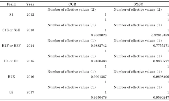 Table 4  Annual breeding and efficiency value of different fields