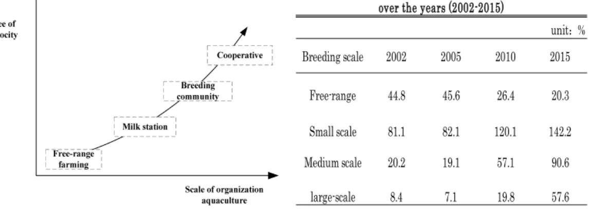 Figure 1 The development trend of scale breeding