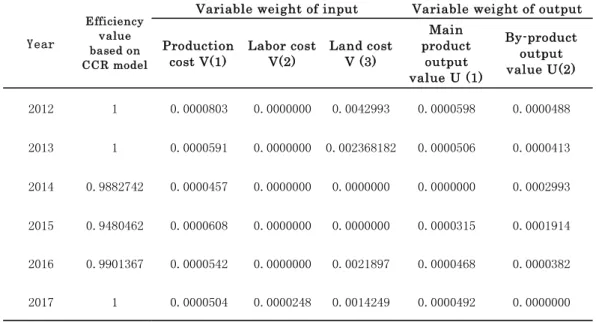 Table 2  Efficiency value and variable weight of small-scale dairy cattle breeding