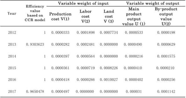 Table 3  Efficiency value and variable weight of Medium scale dairy cattle breeding