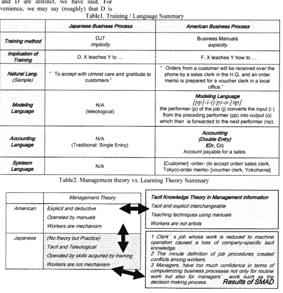 Table  1.  Training/Language  Summary