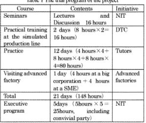Table 1 The trial program of the project