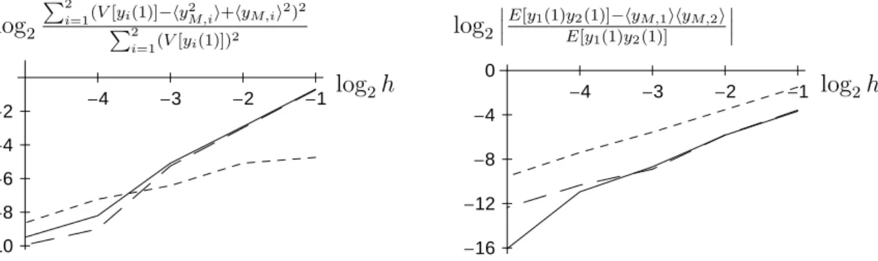 Figure 3: Relative errors in (3. 58)