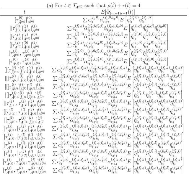 Table 1: Expectations of elementary numerical weights or the products of them (a) For t ∈ T A (0) such that ρ (ˆt ) + r (ˆt ) = 4