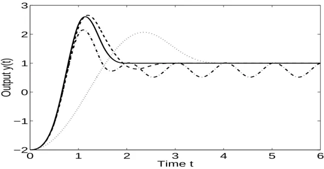 Figure 2: Step response: single-rate, multirate and ripple-free multirate designs