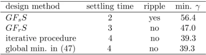 Table 3: Robustness level: multirate control of (36-37) design method settling time ripple min