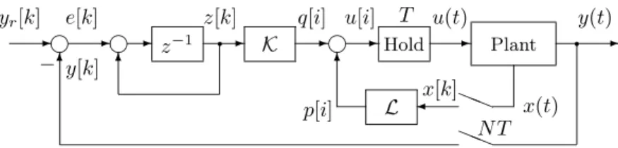 Figure 1: Multirate control for deadbeat servomechanism
