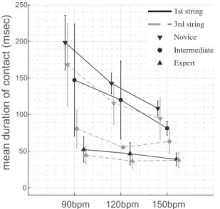 Figure 2  熟練度・テンポ・弦の違いによる接触時間の平 均値 Figure 3  熟練度×テンポの交互作用における下位検定の 結果  熟練度×テンポの交互作用 熟練度とテンポの交互作用について下位検定を行った ところ，熟練度の単純主効果は 90bpm ， 120bpm ， 150bpm で有意であった， F （ 2 ， 10 ）＝ 39137.22 ， p<0.01 ， F （ 2 ， 10 ）＝ 16459.64 ， p<0.01 ， F （ 2 ， 10 ）＝ 8578.88 ， p