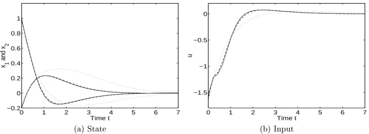 Figure 3: Response of nominal control system.