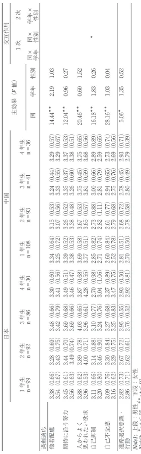 Table 1 各尺度における国ごとの各学年の平均値（標準偏差）と2要因分散分析の結果 日本中国 主効果（F値）交互作用 1年生 n＝992年生n＝923年生n＝864年生n＝301年生n＝1082年生n＝933年生n＝414年生n＝361次2次 国学年性別国× 学年国×性別学年×性別 過剰適応 他者配慮3.38（0.66） 3.54（0.67）3.28（0.69）3.43（0.75）3.48（0.66）3.42（0.79）3.30（0.60）3.41（0.56）3.34（0.64）3.25（0.72）3.
