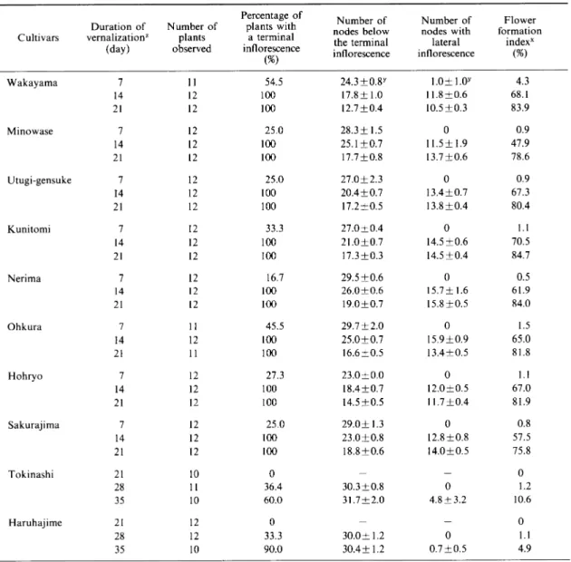 Table  1  Varietal  difference  in  inflorescence  formation  due  to  vernalization  in  radishes.