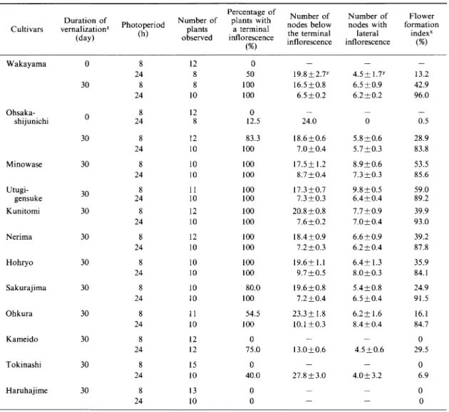 Table  2  Varietal  difference  in  inflorescence  formation  due  to  photoperiod  after  low  temperature  treatment  in  radishes