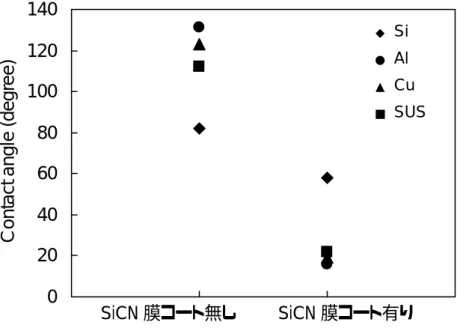 表 4. Si 基板上成膜した SiCN 膜の濡れ特性 基板温度(℃) NH 3 流量(sccm) 接触角(°)  0 79  40  50 66  0 77  100  50 53  0 71  250  50 52 0204060801001201400123