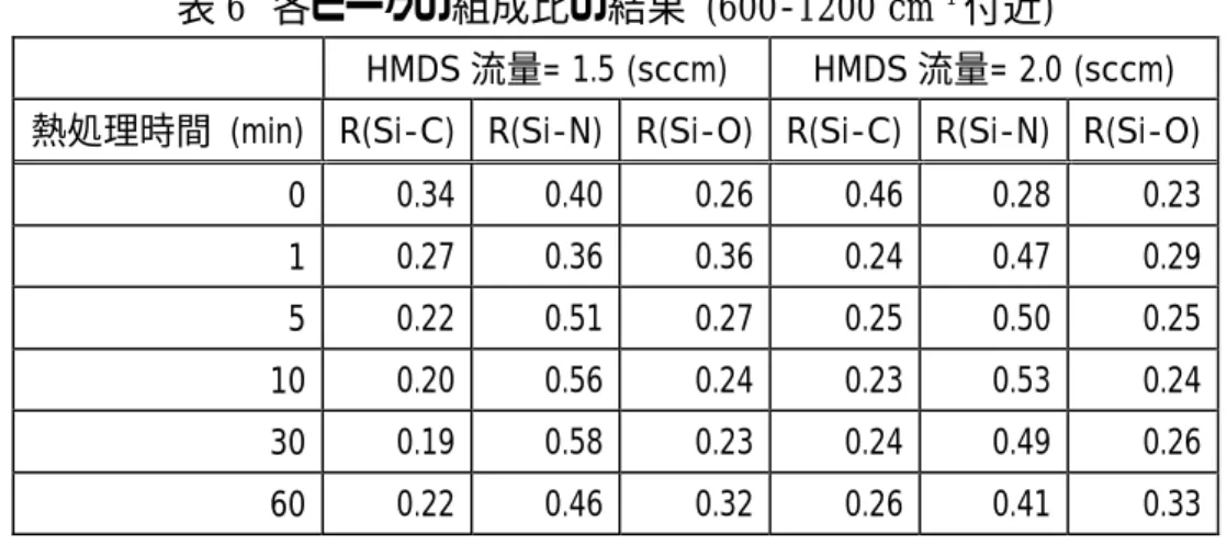 表 6 各ピークの組成比の結果 (600-1200 cm -1 付近) 