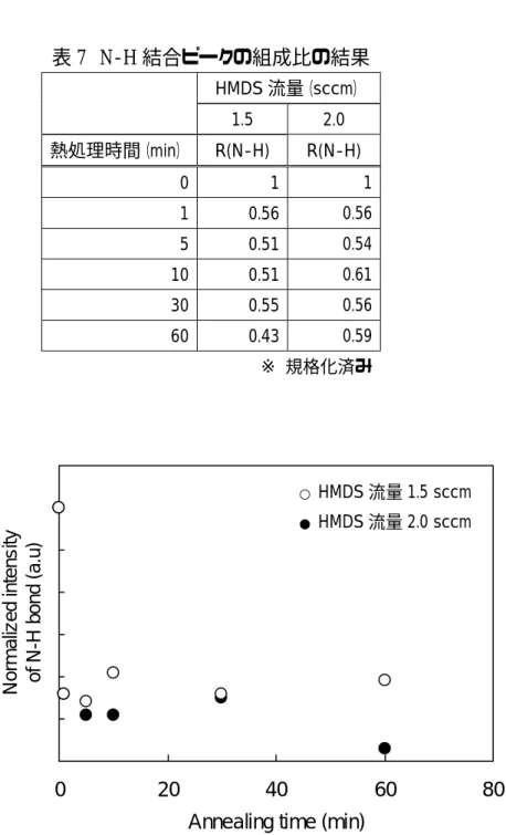 図 18 各熱処理時間における N-H 結合ピーク強度変化 