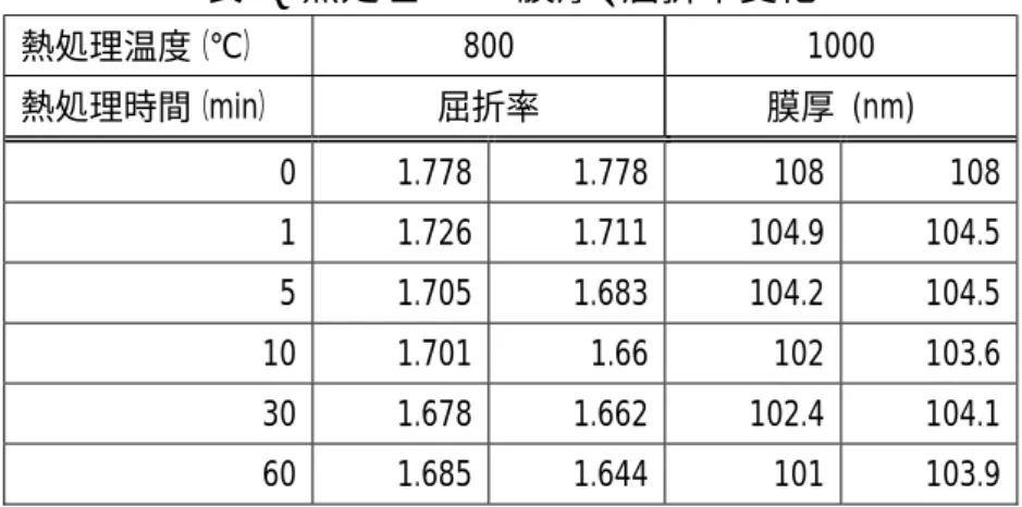 表 8  熱処理による膜厚、屈折率変化 熱処理温度（℃） 800  1000  熱処理時間（min） 屈折率  膜厚  (nm)  0 1.778 1.778 108 108  1 1.726 1.711 104.9 104.5  5 1.705 1.683 104.2 104.5  10 1.701 1.66 102 103.6  30 1.678 1.662 102.4 104.1  60 1.685 1.644 101 103.9                  020406080100120 0 